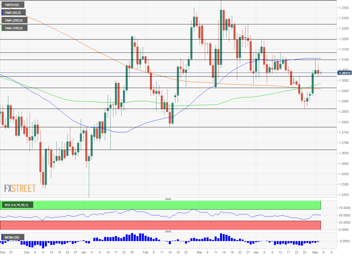 GBP USD technical analysis May 6 10 2019